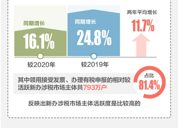 2021年前三季度全國新辦涉稅市場主體呈現哪些特點？一圖帶您了解