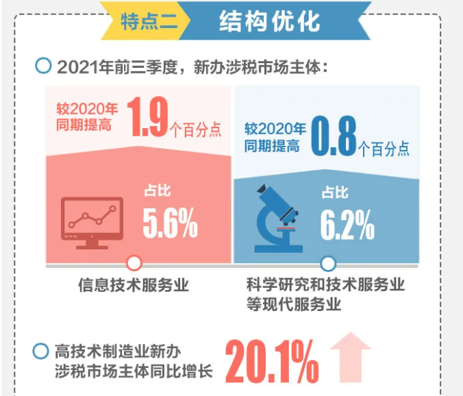 2021年前三季度全國新辦涉稅市場主體呈現哪些特點？一圖帶您了解