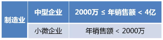 制造業中小微企業符合條件的緩繳，可直接申報享受！