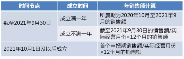 制造業中小微企業符合條件的緩繳，可直接申報享受！