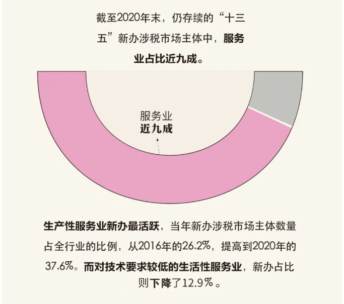 “十三五”時期，新辦涉稅市場主體有什么特點？