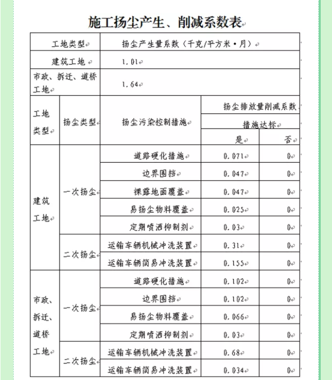 一文教你如何申報建筑施工揚塵環境保護稅