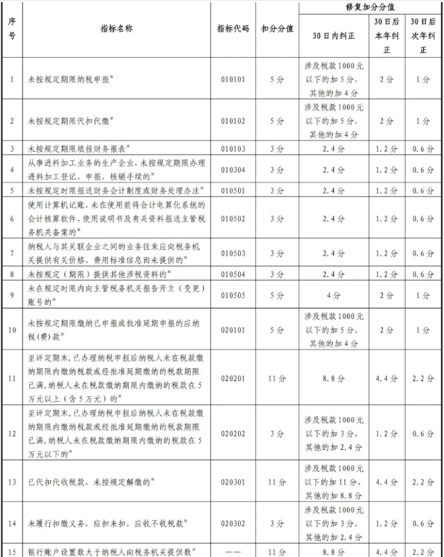 最新版！一張表了解納稅信用修復(fù)的范圍及標(biāo)準(zhǔn)