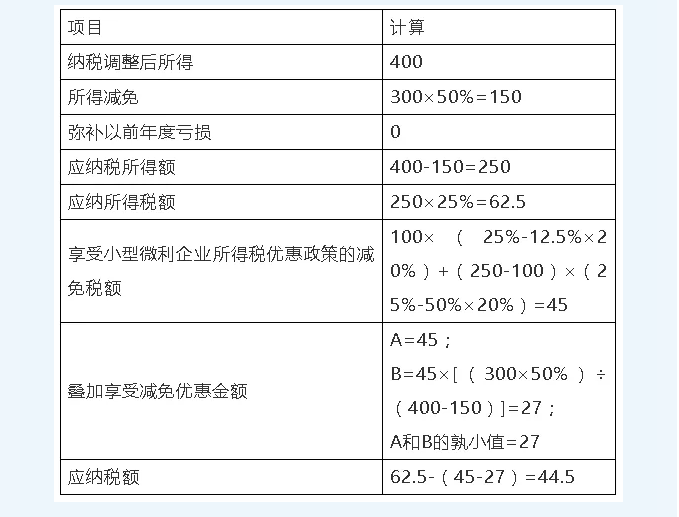 一招教會減半征收企業所得稅疊加享受減免稅優惠計算方法