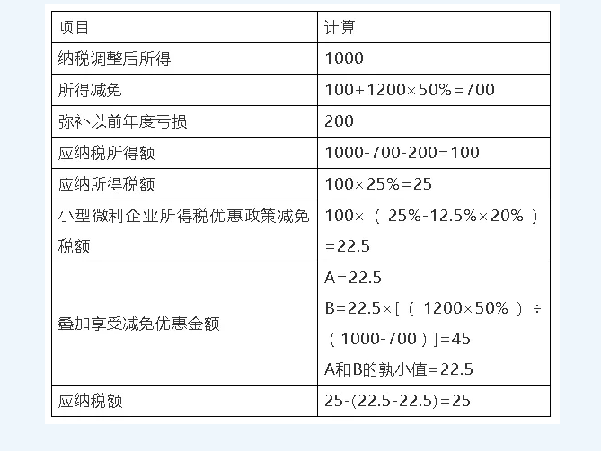 一招教會減半征收企業所得稅疊加享受減免稅優惠計算方法