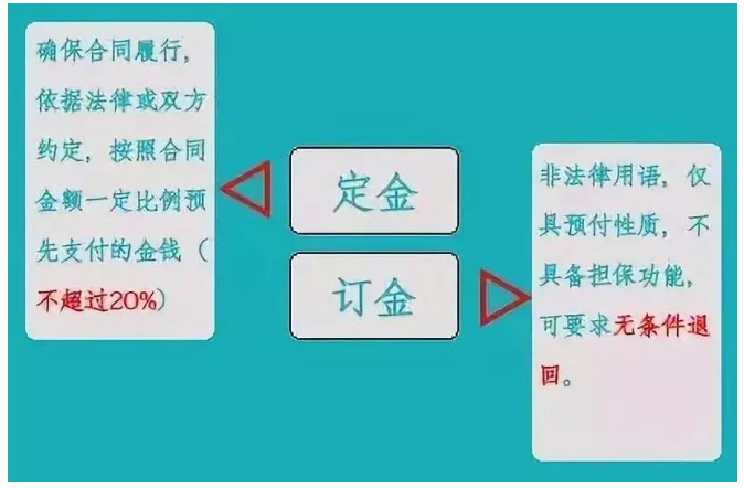 “訂金”和“定金”的區別?90%的人都搞不清!