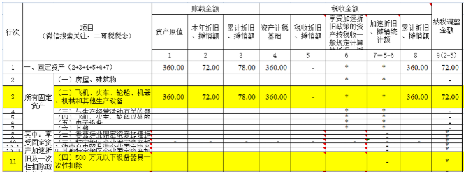 匯算清繳，一次性扣除的資產(chǎn)如何進(jìn)行調(diào)整？