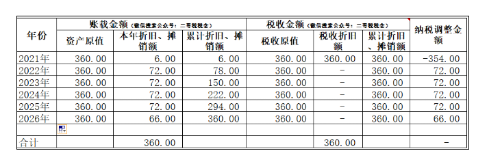 匯算清繳,一次性扣除的資產如何進行調整?