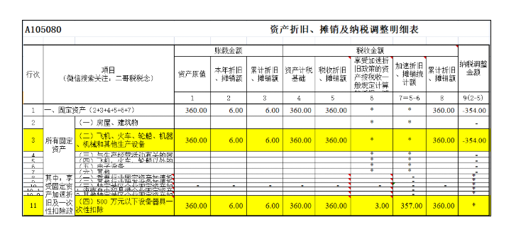 匯算清繳,一次性扣除的資產如何進行調整?