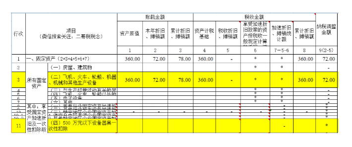 匯算清繳,一次性扣除的資產如何進行調整?