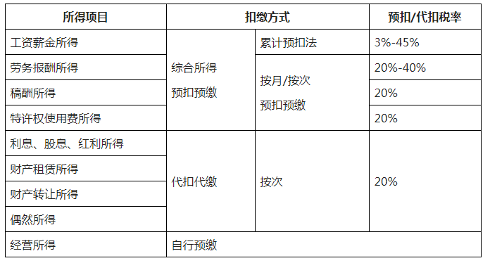 新版:個稅基本算法、特殊算法及稅率表