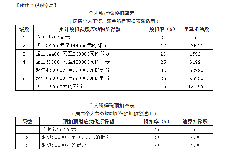 新版:個稅基本算法、特殊算法及稅率表