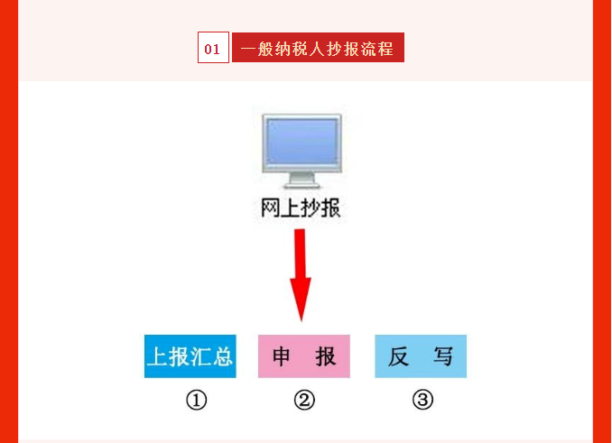 五月征期延長！最新金稅盤、稅控盤、稅務UKey抄報稅流程!
