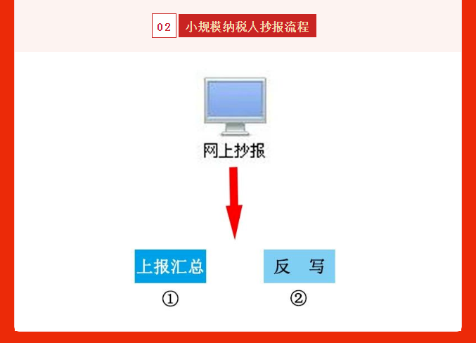 五月征期延長！最新金稅盤、稅控盤、稅務UKey抄報稅流程!
