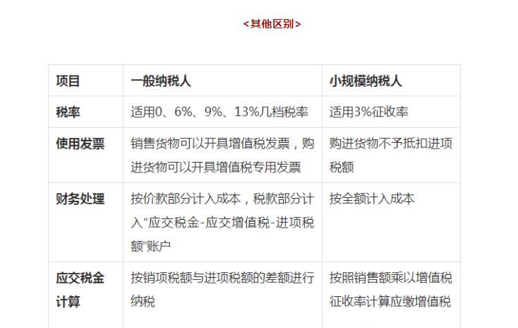 小規模納稅人和一般納稅人有何區別?一文看懂!