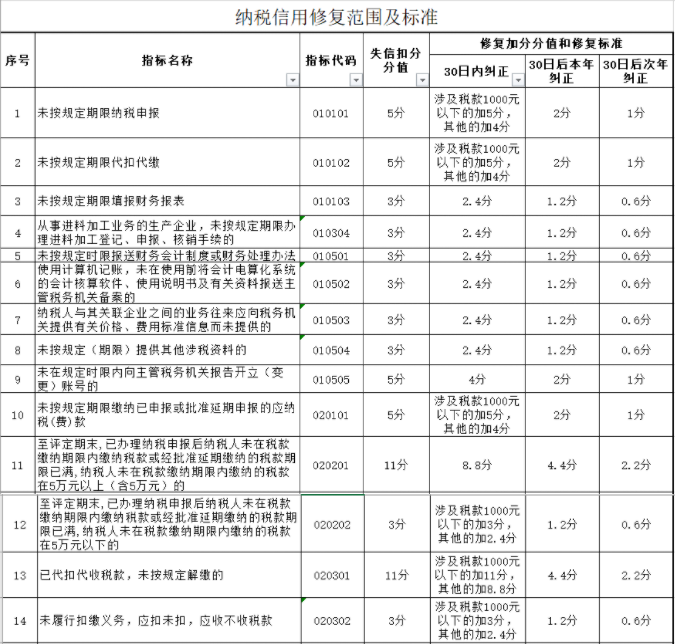 納稅信用降為D，怎么辦？一文帶你搞清納稅信用評(píng)級(jí)