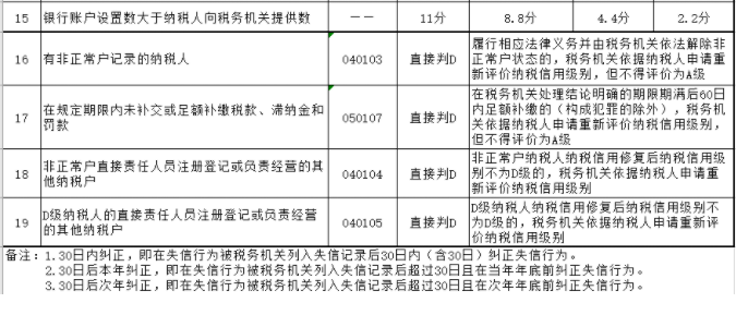 納稅信用降為D，怎么辦？一文帶你搞清納稅信用評(píng)級(jí)