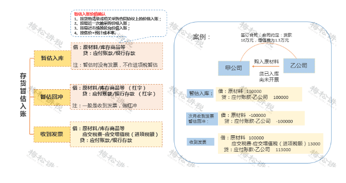 某企業暫估成本被稽查，定性偷稅被罰447萬！關于“暫估入賬”，80%的會計都弄錯了！