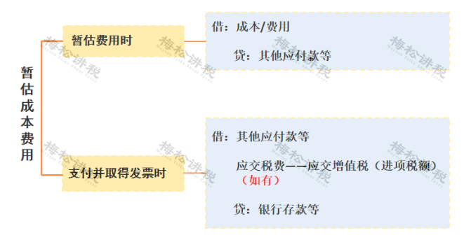 某企業暫估成本被稽查，定性偷稅被罰447萬！關于“暫估入賬”，80%的會計都弄錯了！