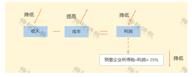 某企業暫估成本被稽查，定性偷稅被罰447萬！關于“暫估入賬”，80%的會計都弄錯了！