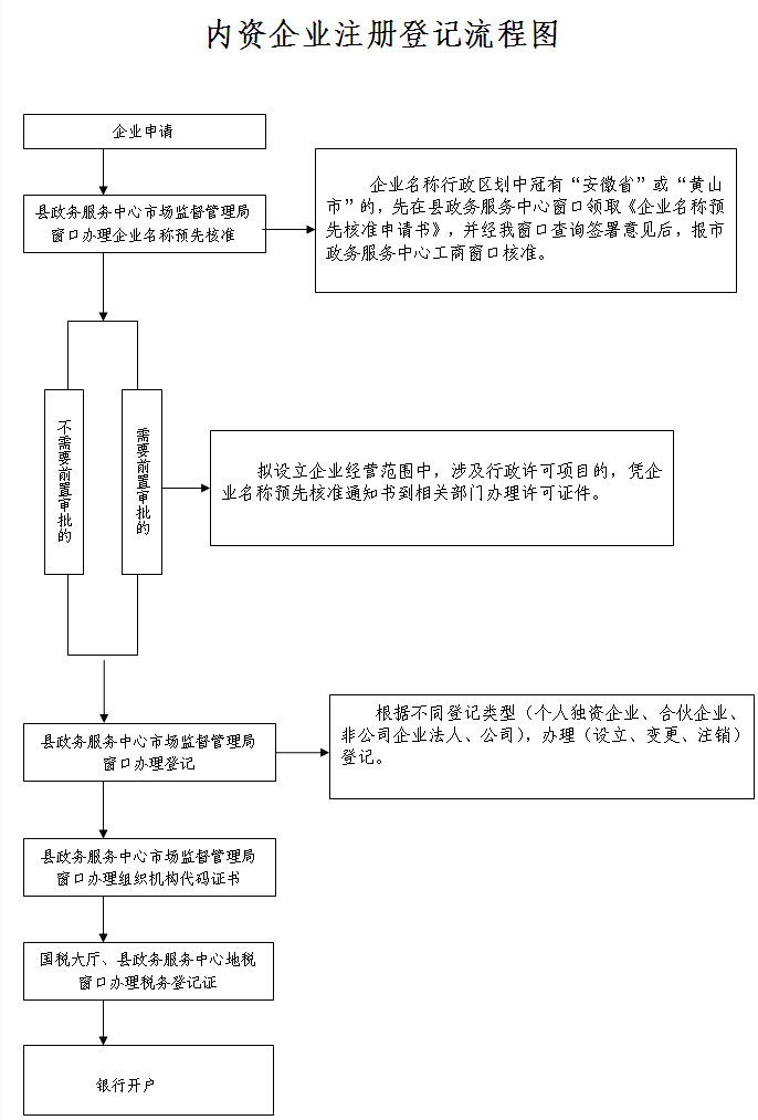 內資企業注冊登記流程圖
