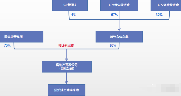 房地產項目的真股融資