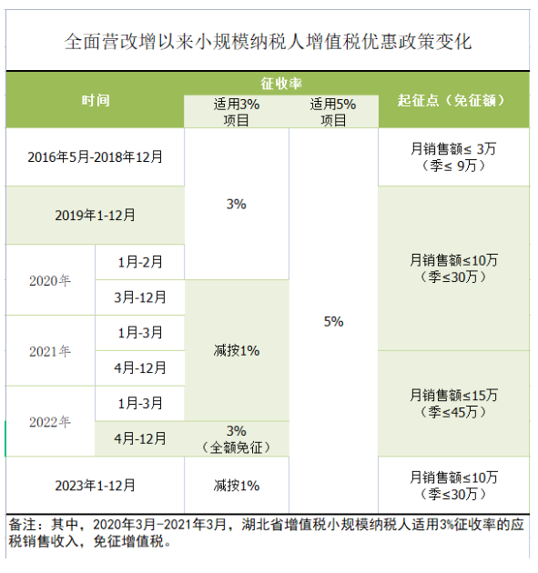 增值稅小規(guī)模納稅人請收藏！