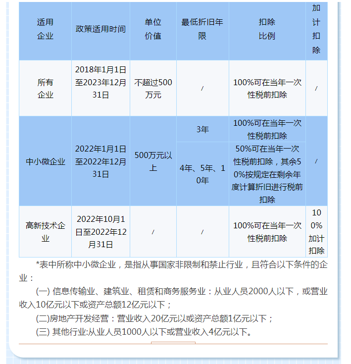 固定資產(chǎn)一次性稅前扣除政策全梳理，企業(yè)所得稅匯算清繳時(shí)別忘了填寫(xiě)！