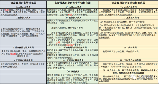 申請(qǐng)高新技術(shù)企業(yè)應(yīng)如何歸集研發(fā)費(fèi)用之三—研發(fā)費(fèi)用的三個(gè)歸集口徑及其差異對(duì)比