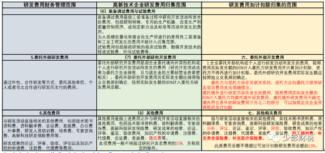 申請(qǐng)高新技術(shù)企業(yè)應(yīng)如何歸集研發(fā)費(fèi)用之三—研發(fā)費(fèi)用的三個(gè)歸集口徑及其差異對(duì)比
